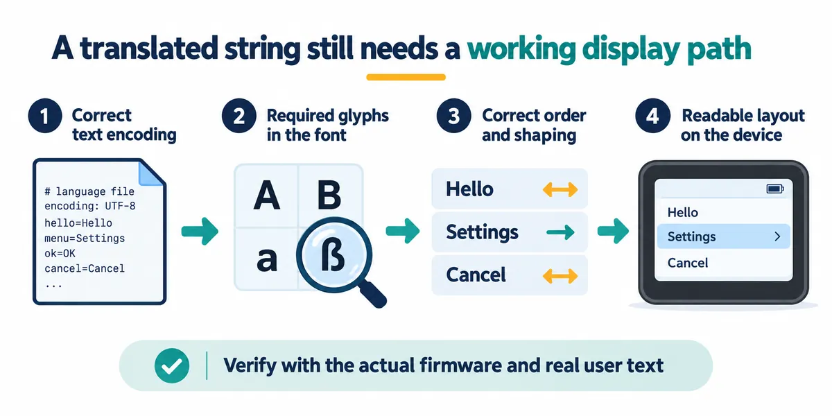 English explanatory illustration: four steps from a UTF-8 language file, to required glyphs in the font, to correct order and shaping, to a readable layout on the device