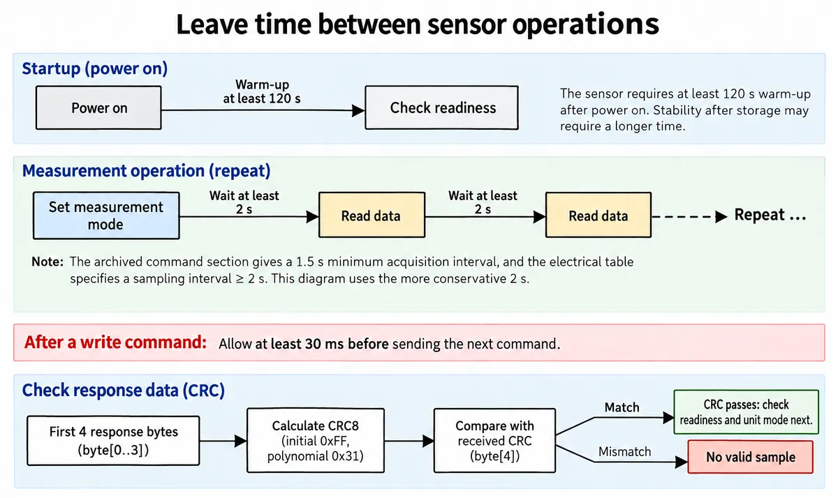 Timing diagram: at least 120 seconds of warm-up after power on, at least 2 seconds between reads, 30 ms after a write command, and a CRC8 check on the first four response bytes