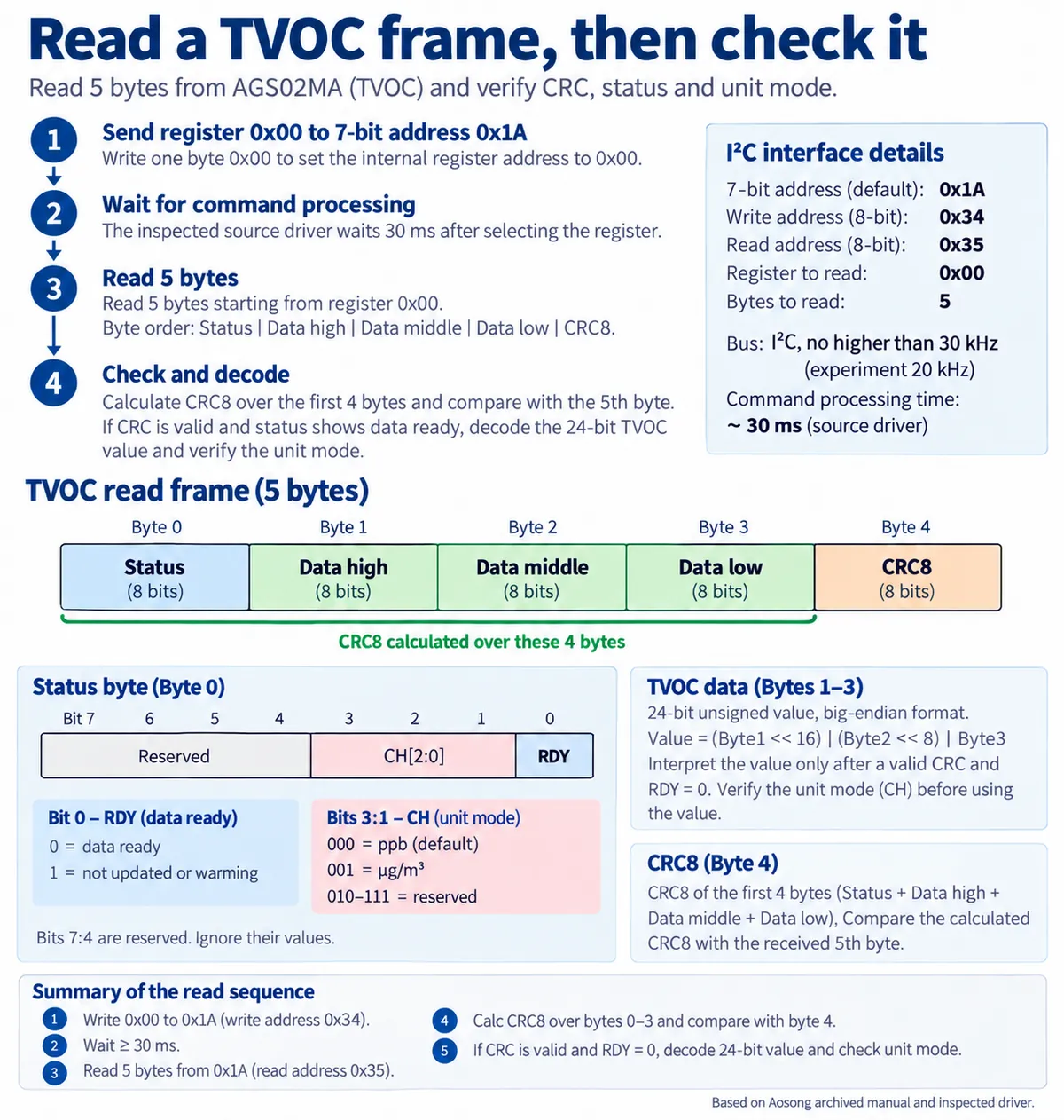 Diagram of the five-byte TVOC response: status byte with ready bit and unit-mode bits, three data bytes, and a CRC8 over the first four bytes