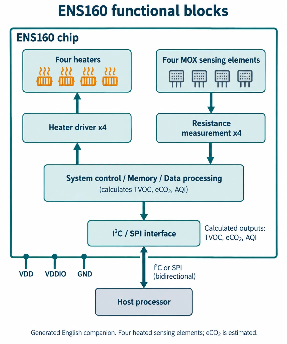 Block diagram of the ENS160: four heaters and four metal-oxide sensing elements feeding internal processing that calculates TVOC, eCO2 and AQI