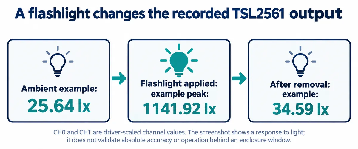 Three readings from the TSL2561 bench log: about 25.64 lux ambient, a peak of 1141.92 lux with a flashlight, and 34.59 lux after removing it