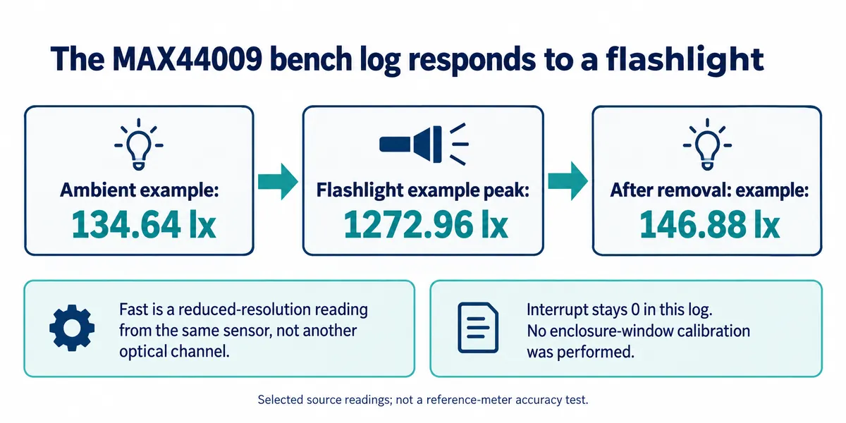 Three readings from the MAX44009 bench log: 134.64 lux ambient, a 1272.96 lux peak with a flashlight, and 146.88 lux after removal, with notes on the Fast column and interrupt flag