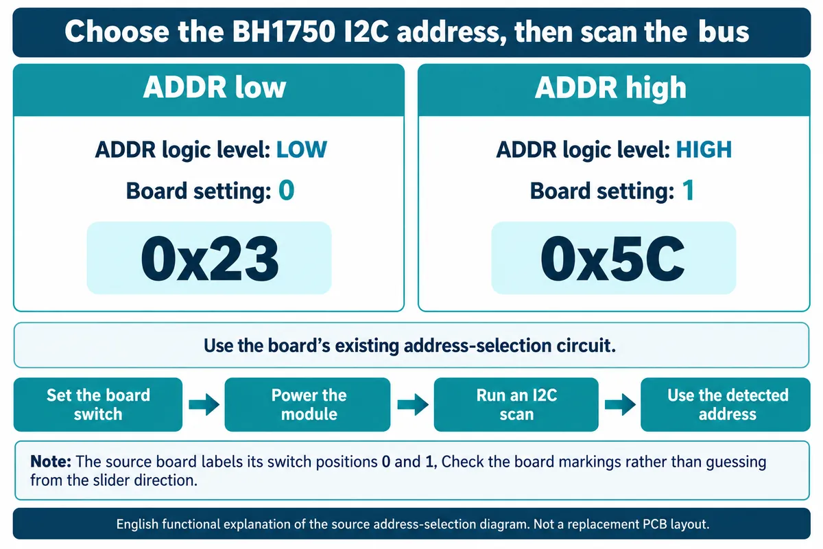 Diagram: board setting 0 gives I2C address 0x23, setting 1 gives 0x5C; set the switch, power the module, scan, then use the detected address