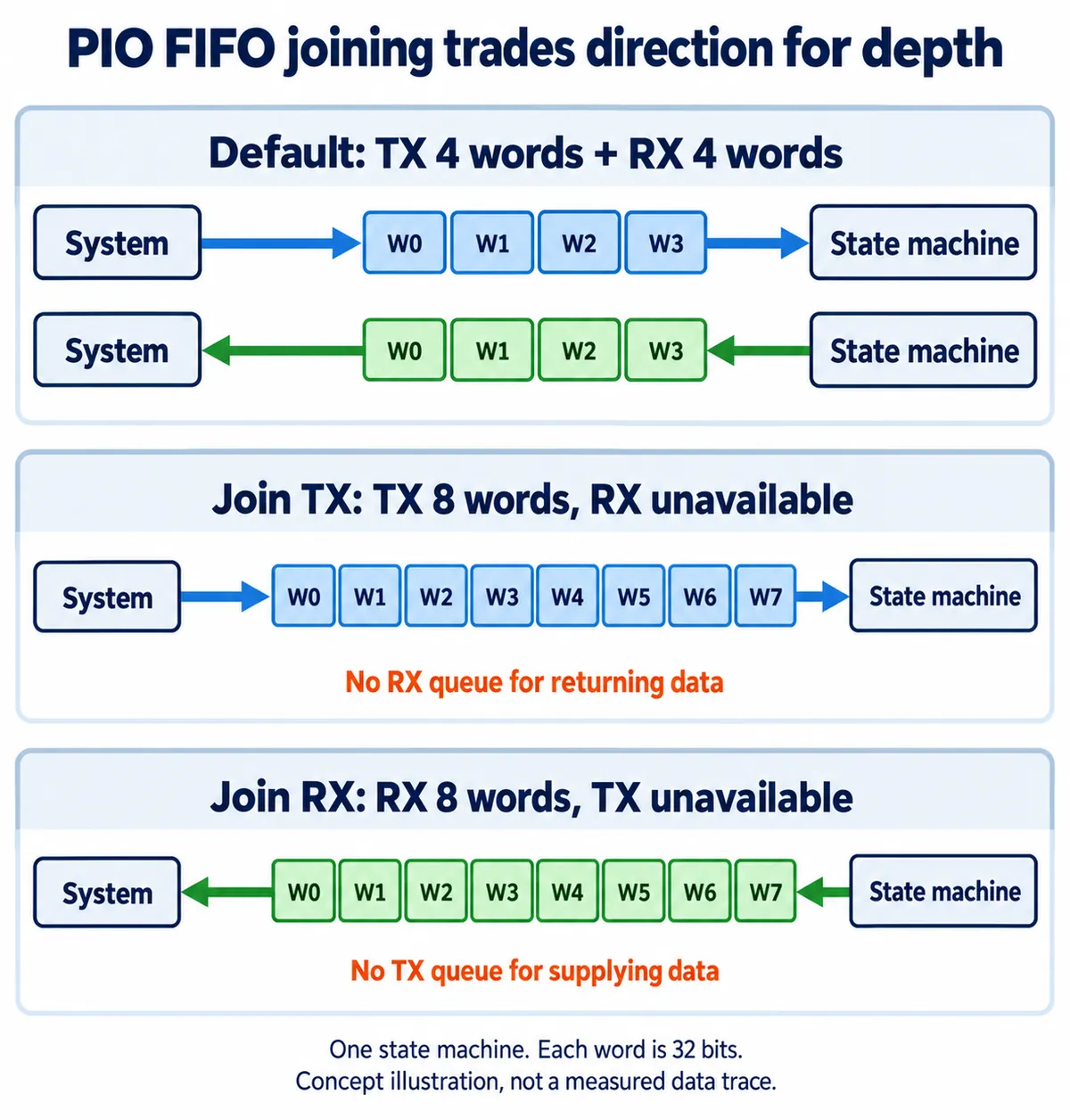 Three configurations for one state machine: default with four TX and four RX words, join TX with eight TX words and no RX queue, join RX with eight RX words and no TX queue