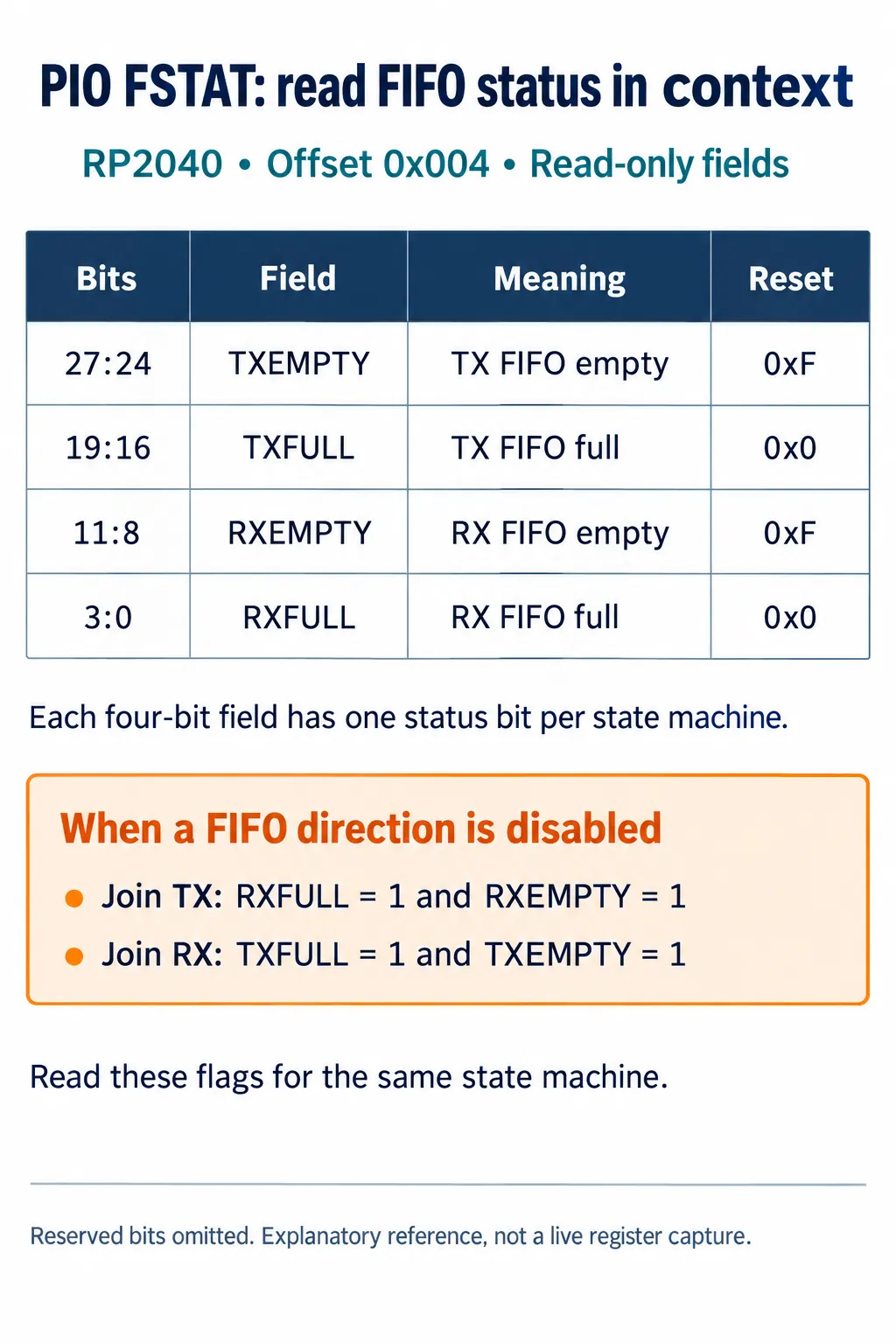 FSTAT register table for RP2040 with TXEMPTY, TXFULL, RXEMPTY and RXFULL fields, and a note that a disabled direction reports both FULL and EMPTY as 1