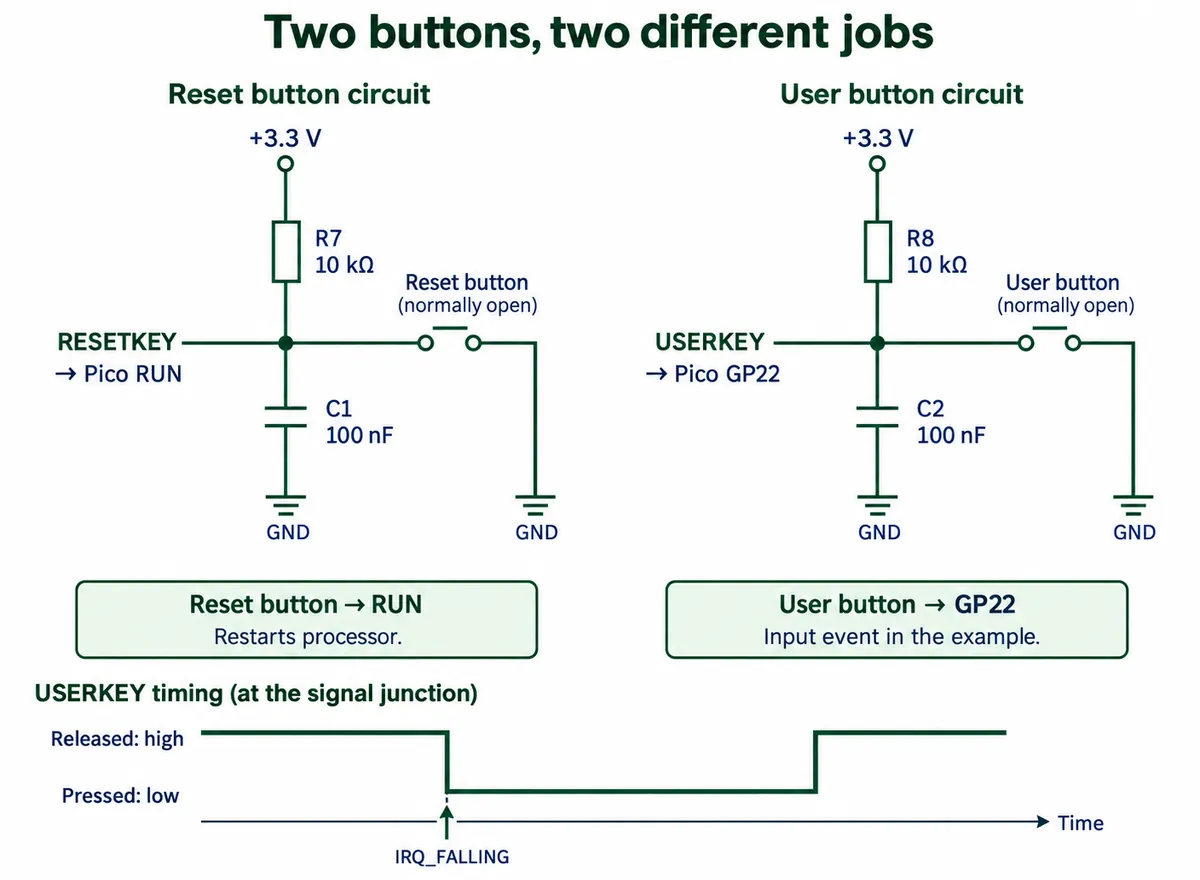 Two schematics side by side: reset button to the Pico RUN pin and user button to GP22, each with a 10 kohm pull-up and 100 nF capacitor, plus a timing sketch of the falling edge