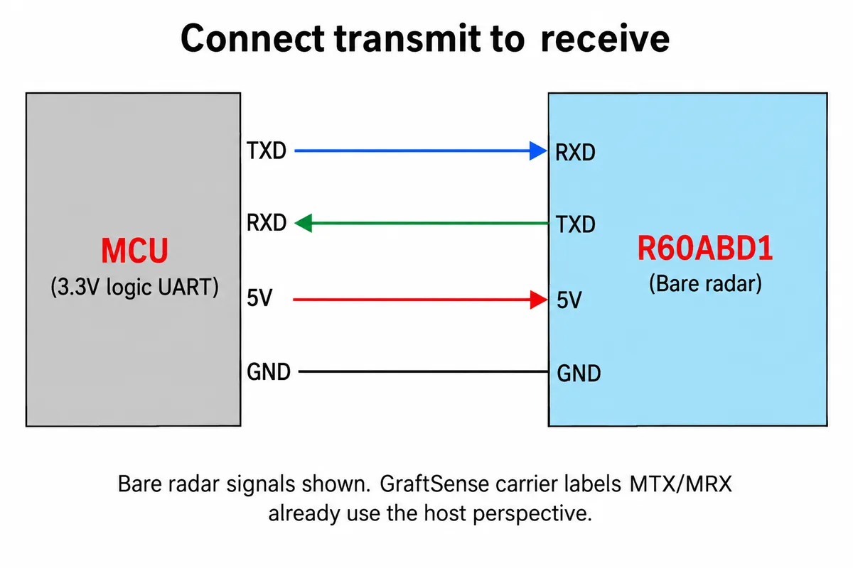 Diagram: MCU TXD to radar RXD, radar TXD to MCU RXD, plus 5 V and ground