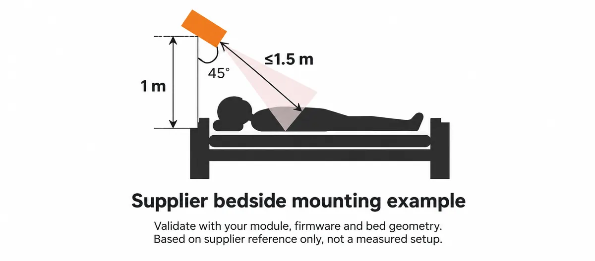Diagram of a radar mounted 1 m above the bed surface, tilted 45 degrees, with the chest within 1.5 m