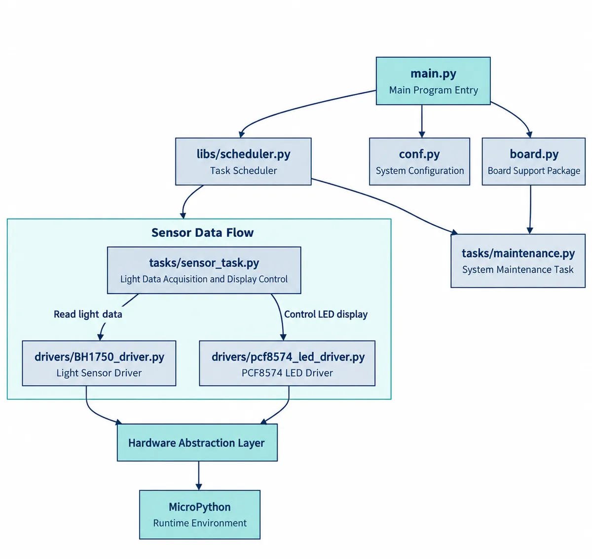 Block diagram: main.py above a task scheduler, configuration and board files, with a sensor task reading the BH1750 driver and controlling the PCF8574 LED driver