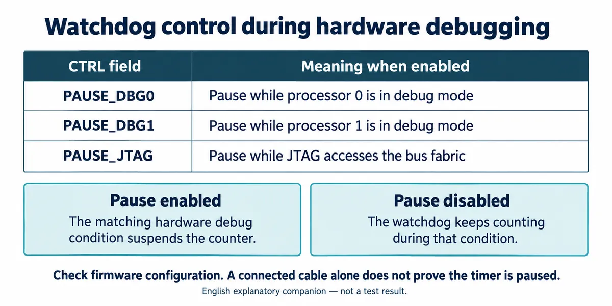 Table of watchdog CTRL fields: PAUSE_DBG0 and PAUSE_DBG1 pause while processor 0 or 1 is in debug mode, PAUSE_JTAG pauses while JTAG accesses the bus fabric