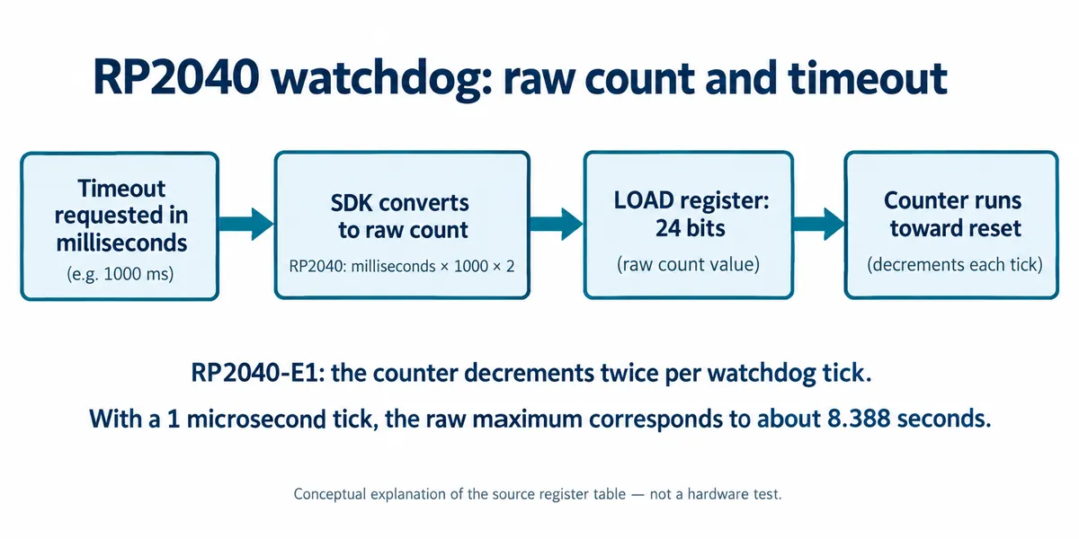 Flow from a timeout requested in milliseconds, through the SDK conversion to a raw count, into the 24-bit LOAD register and a counter running toward reset, with the RP2040-E1 note that the counter decrements twice per tick