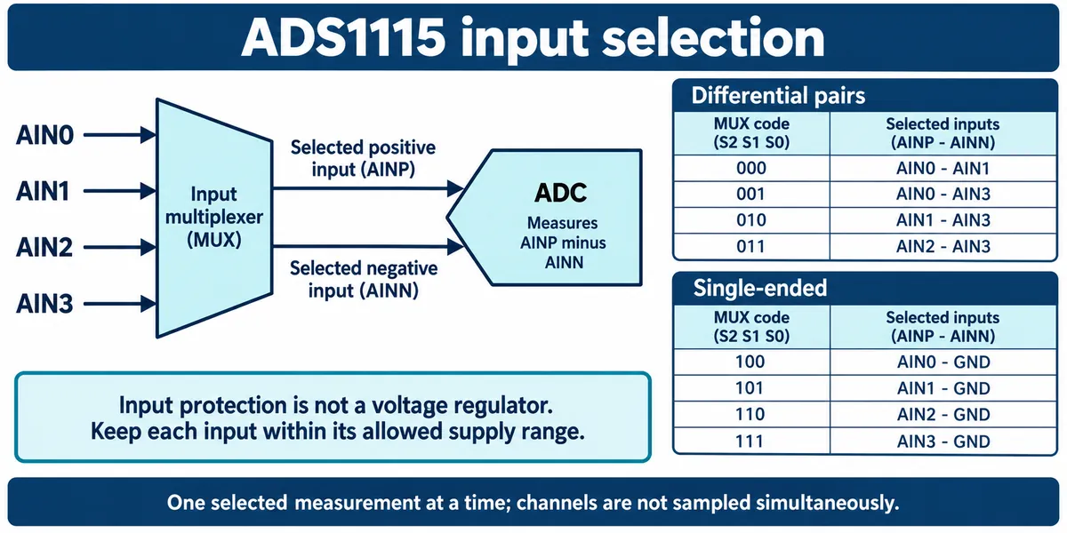 Table of ADS1115 multiplexer codes: four differential pairs and four single-ended inputs