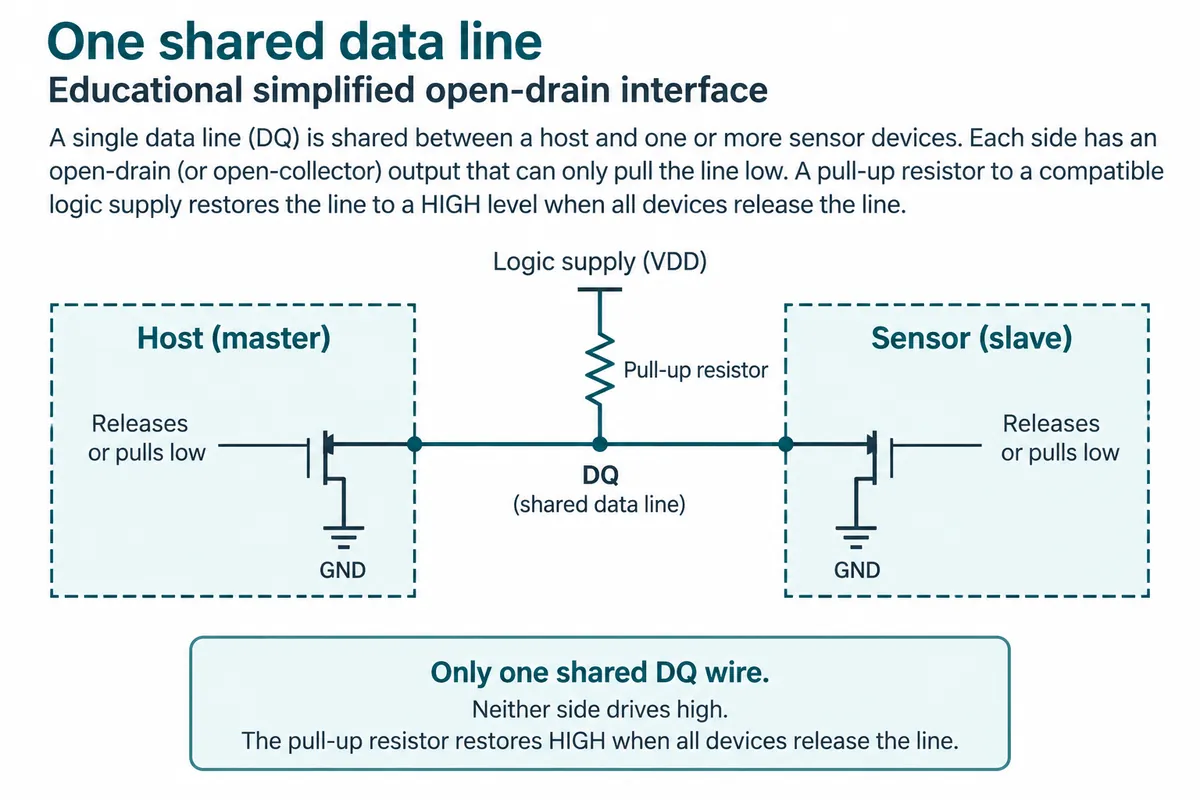 Diagram of a host and sensor sharing one DQ line, each able only to pull low, with a pull-up resistor to the logic supply