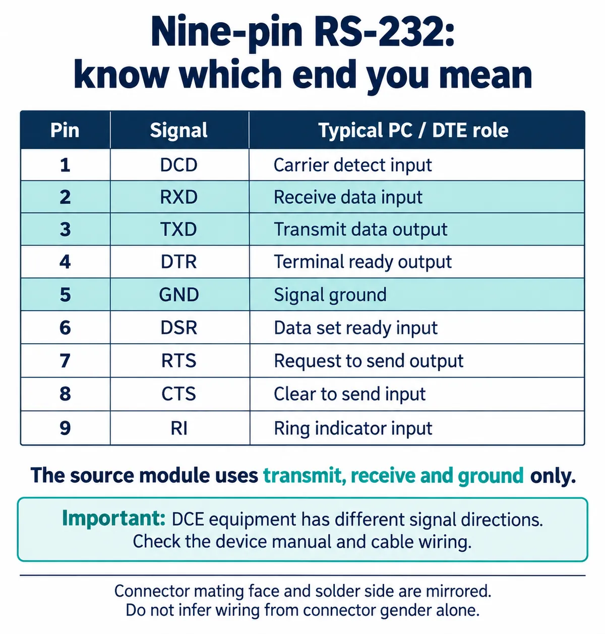 Table of nine-pin RS-232 signals with typical PC/DTE roles: pin 2 receive, pin 3 transmit, pin 5 signal ground
