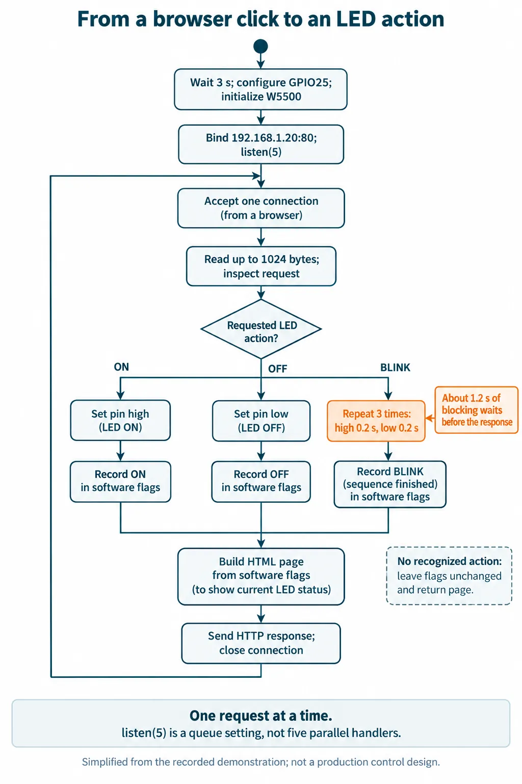 Flowchart: accept one browser connection, read the request, set the LED for ON or OFF or run three 0.2 s blink cycles, build the page from software flags, send it and close