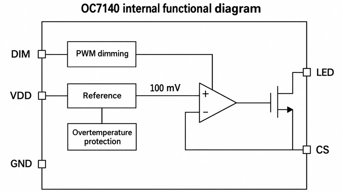 Block diagram of the OC7140: DIM into a PWM dimming block, a 100 mV reference into an amplifier, the amplifier driving an internal transistor between the LED and CS pins with CS fed back