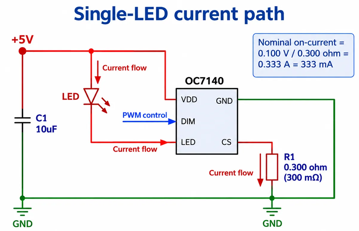 Schematic: 5 V rail through the LED into the OC7140 LED pin, CS pin through a 0.300 ohm resistor to ground, PWM control into DIM, 10 uF capacitor across the supply