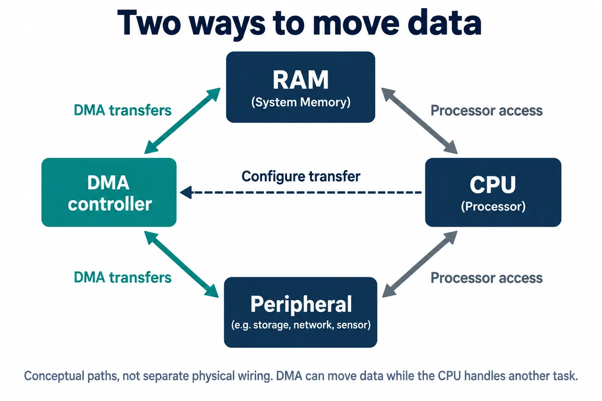 Diagram of RAM, CPU, a peripheral and a DMA controller, with the CPU configuring the DMA controller, which then moves data between memory and the peripheral