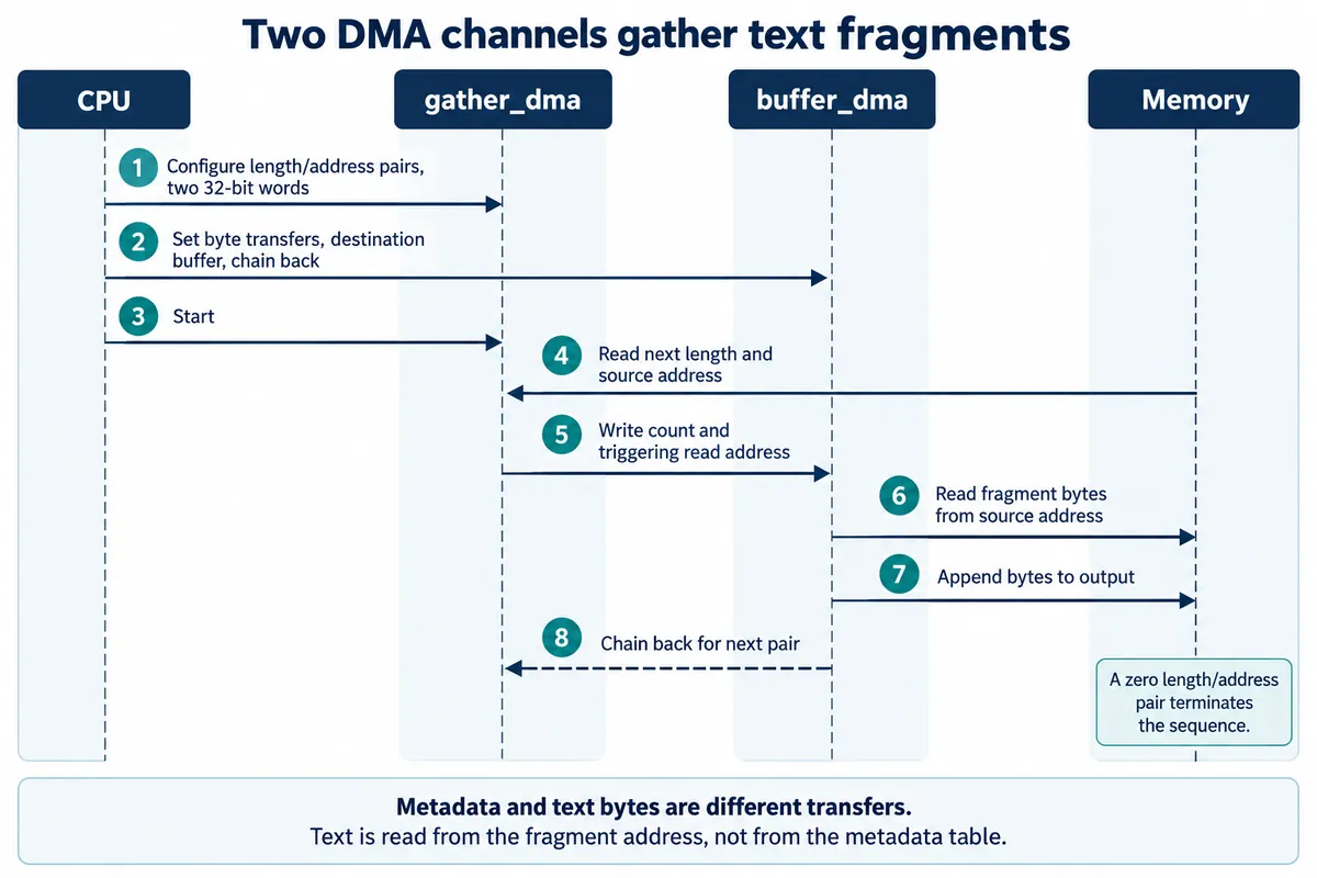 Sequence diagram: the CPU configures a gather channel and a buffer channel; the gather channel reads each length and address pair, the buffer channel copies that fragment into the output and chains back for the next pair