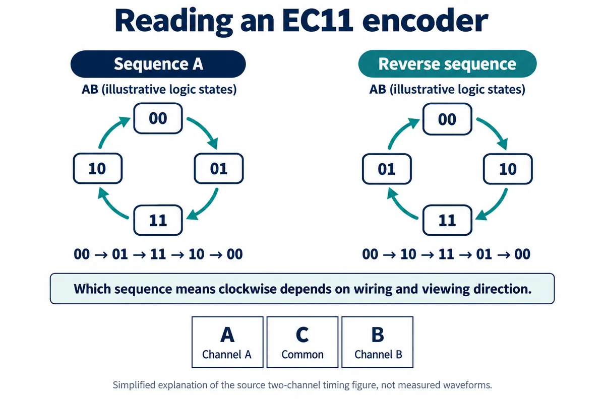 Two state cycles for encoder channels A and B: 00, 01, 11, 10 in one direction and 00, 10, 11, 01 in the reverse direction