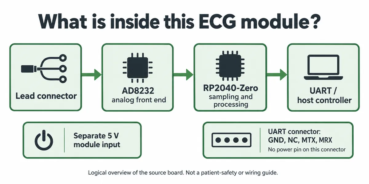Block diagram: lead connector to AD8232 front end to RP2040-Zero to UART host, with a separate 5 V module input and a UART connector without a power pin