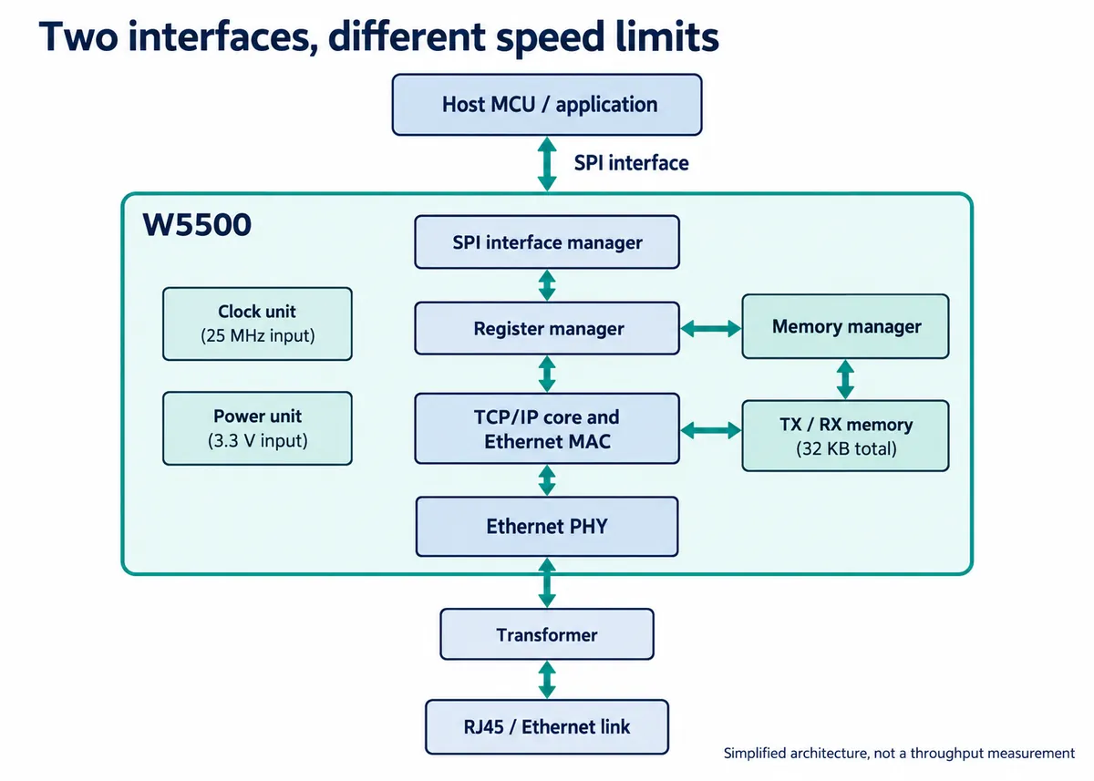 Block diagram: host MCU connected over SPI to the W5500, whose SPI manager, register manager, TCP/IP core and 32 KB TX/RX memory feed the Ethernet PHY, transformer and RJ45 link