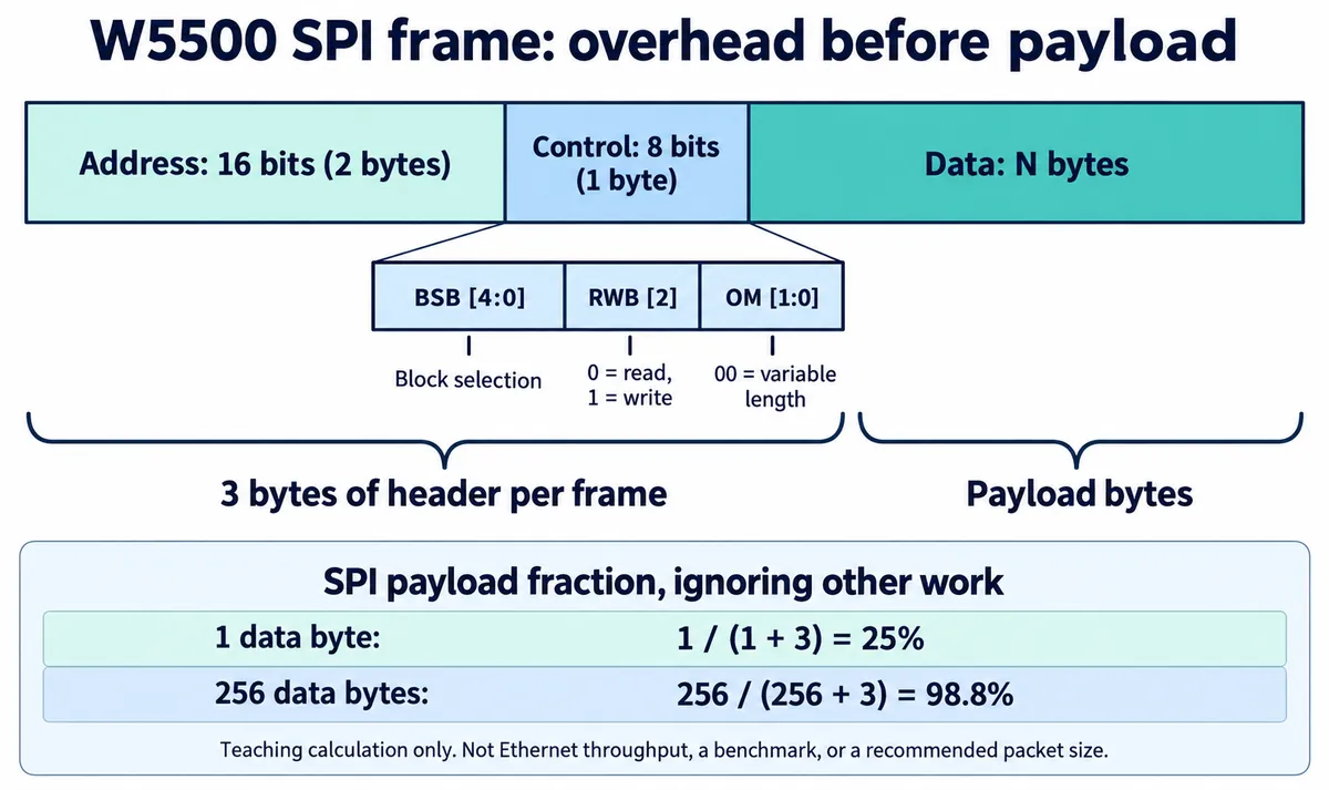 W5500 SPI frame: 16-bit address, 8-bit control byte with block select, read/write and operation mode fields, then N data bytes; payload fraction 25 percent for 1 byte and 98.8 percent for 256 bytes