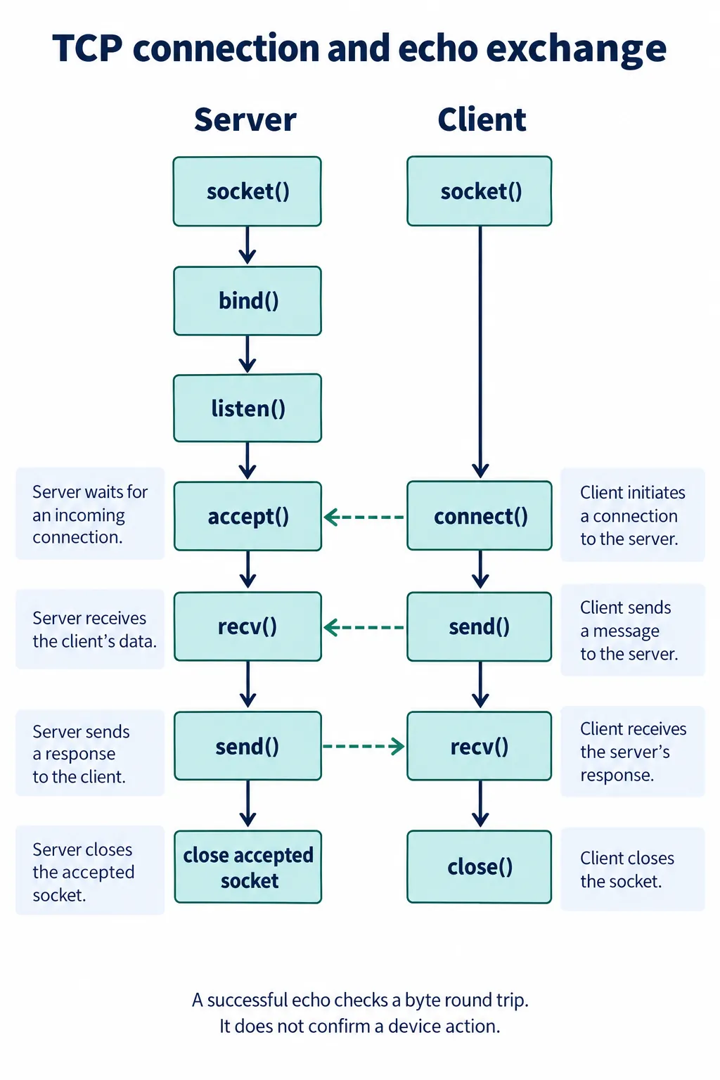 Diagram of TCP server and client socket calls: socket, bind, listen and accept on the server; socket and connect on the client; then send, recv and close on both sides