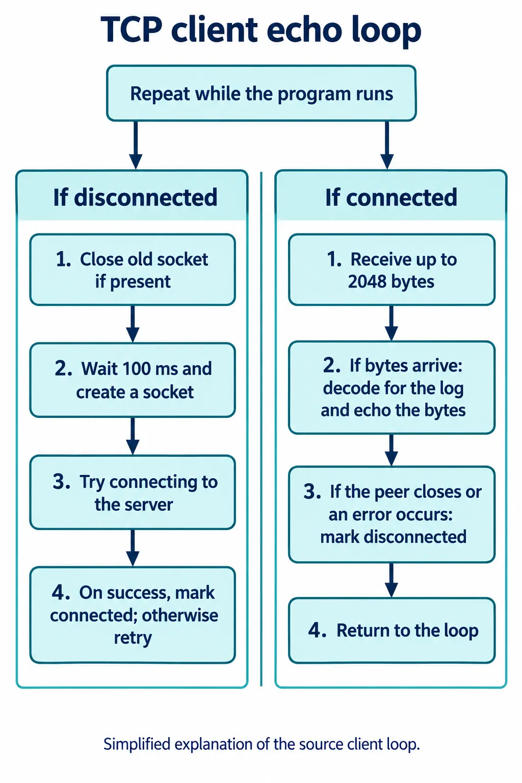 Flow diagram of the client loop: when disconnected, close the old socket, wait 100 ms, create a socket and try to connect; when connected, receive up to 2048 bytes, echo them, and mark disconnected on close or error