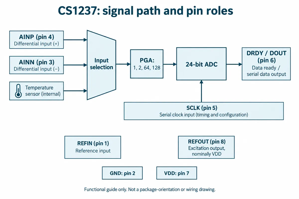 Block diagram of the CS1237: differential inputs and internal temperature sensor through input selection and a PGA into a 24-bit ADC, with SCLK, DRDY/DOUT, REFIN and REFOUT pins