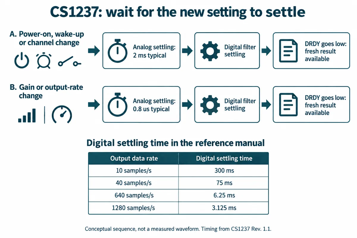 Diagram of CS1237 settling: analog settling then digital filter settling before DRDY signals a fresh result; digital settling is 300 ms at 10 samples/s, 75 ms at 40, 6.25 ms at 640 and 3.125 ms at 1280