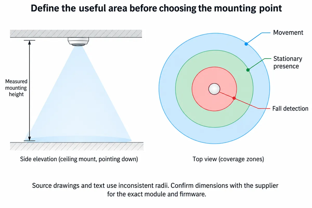Diagram: ceiling-mounted radar pointing down, with nested movement, stationary-presence and fall-detection zones