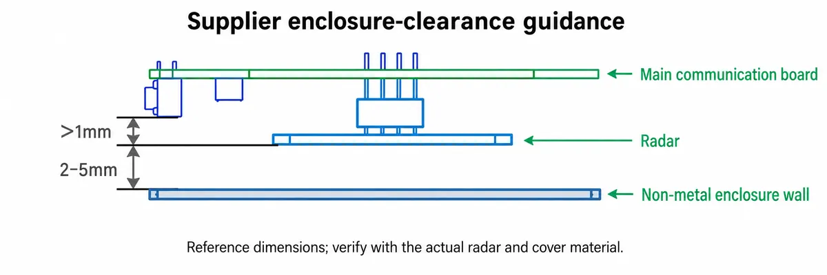 Side-view diagram: more than 1 mm between radar and nearby components, 2 to 5 mm between radar and a non-metal enclosure wall