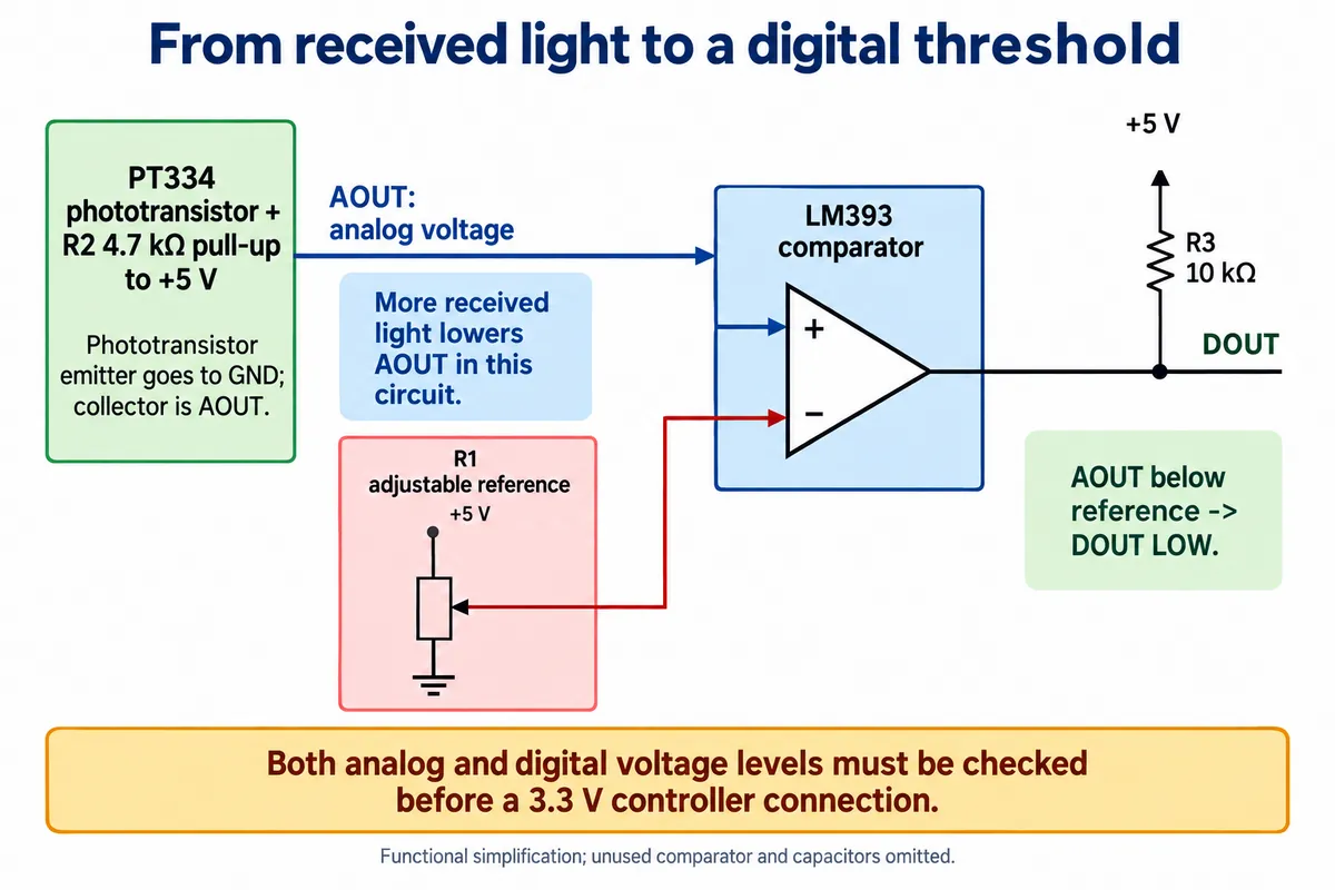 Simplified circuit: PT334 phototransistor with a 4.7 kilohm pull-up feeding an LM393 comparator, an adjustable reference R1 and a 10 kilohm pull-up on DOUT to 5 V