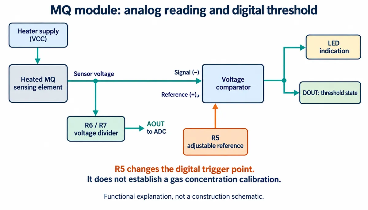 Block diagram: heated MQ sensing element feeds a voltage divider to AOUT and a comparator whose reference is set by adjustable R5; the comparator drives DOUT and an LED