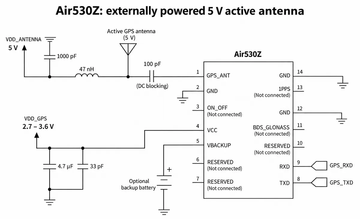 Schematic: 5 V antenna supply through 47 nH to an active antenna, 100 pF DC-blocking capacitor into GPS_ANT, receiver VCC on a separate 2.7 to 3.6 V rail