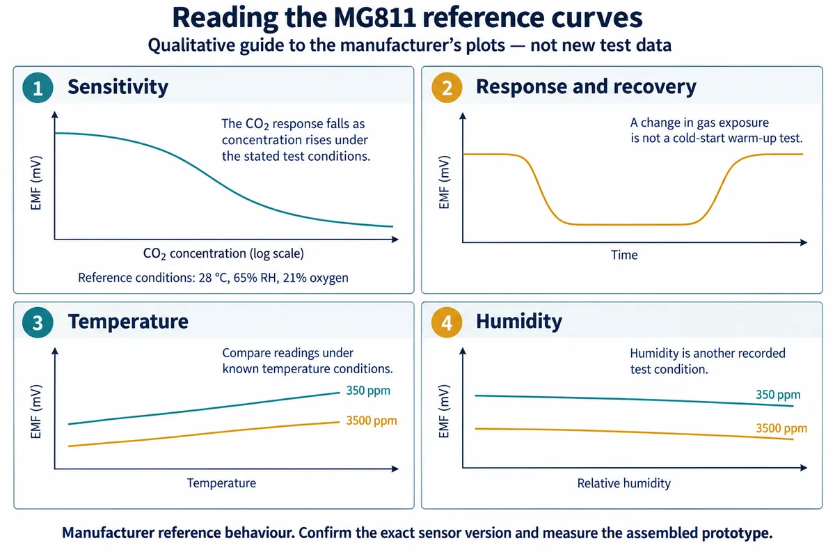 Four qualitative panels: EMF versus CO2 concentration, response and recovery over time, and EMF versus temperature and humidity at 350 and 3500 ppm