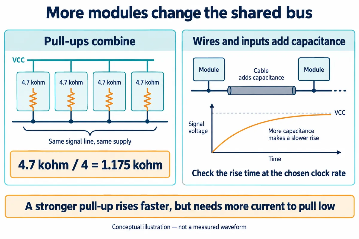 English explanatory illustration: four 4.7 kohm pull-ups on one line combining to 1.175 kohm, and cable capacitance slowing a signal's rise