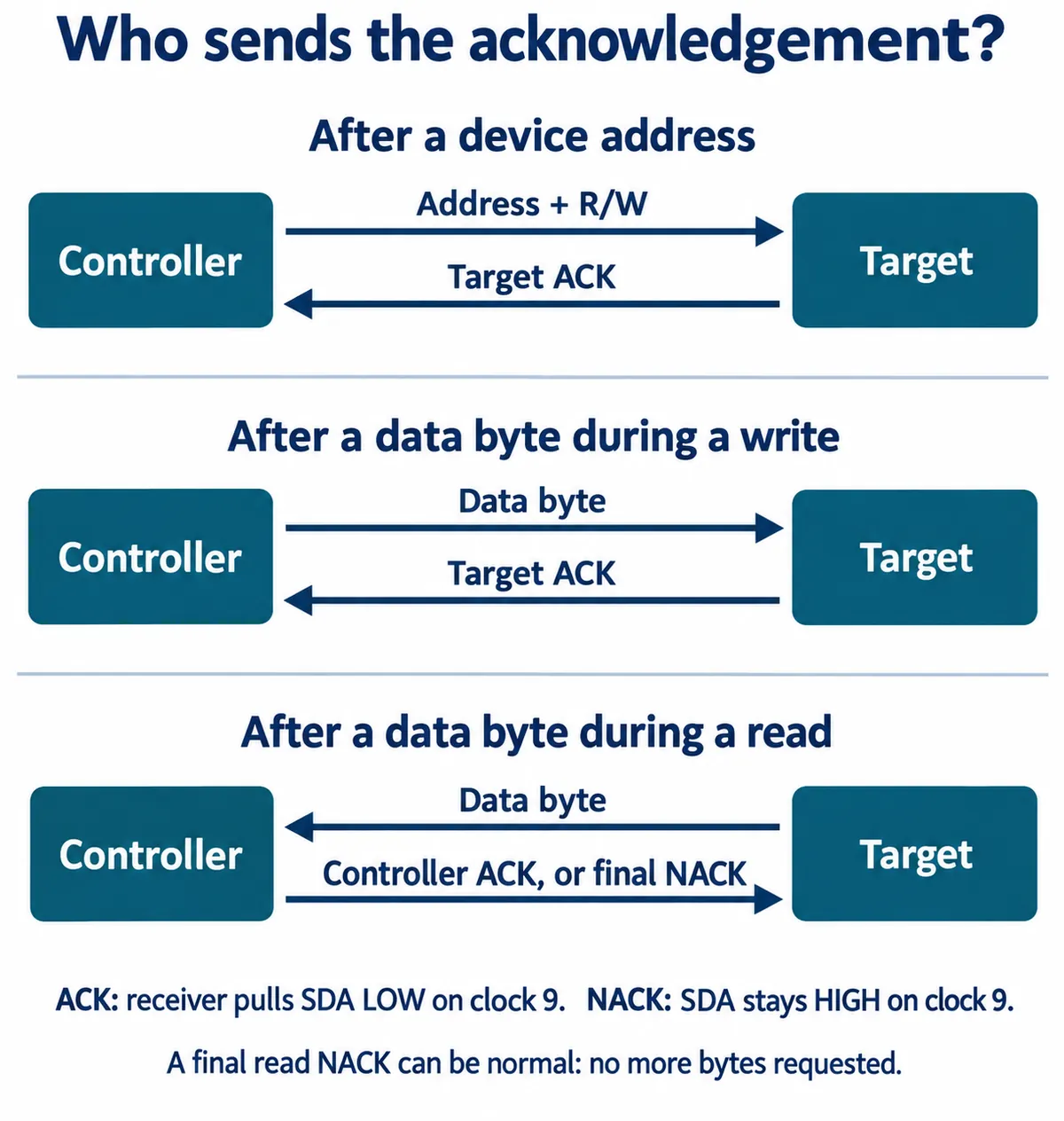 English explanatory redraw: the target acknowledges the address and written data bytes, while during a read the controller acknowledges each byte and NACKs the final one
