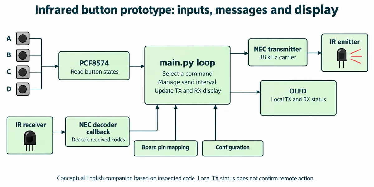 Block diagram: four buttons into a PCF8574, a main loop driving an NEC transmitter and an OLED, and an IR receiver feeding a decoder callback