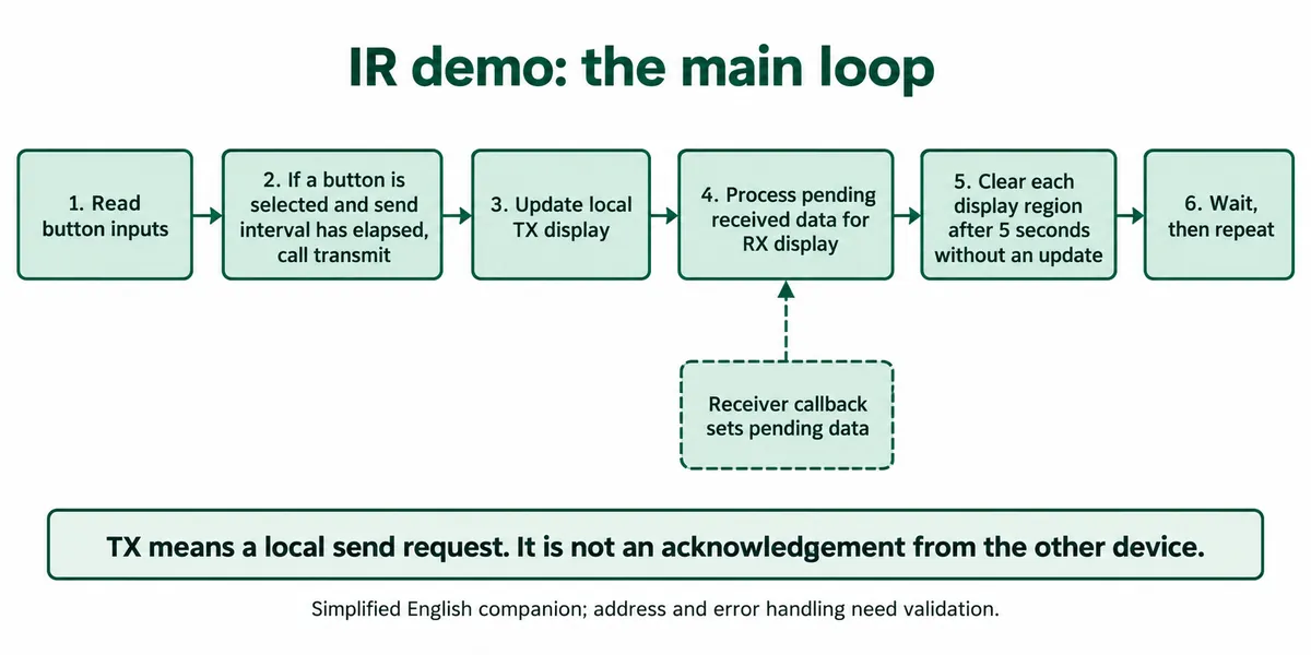 Flow diagram of the main loop: read buttons, send if the interval has elapsed, update TX, process received data, clear stale display regions, repeat