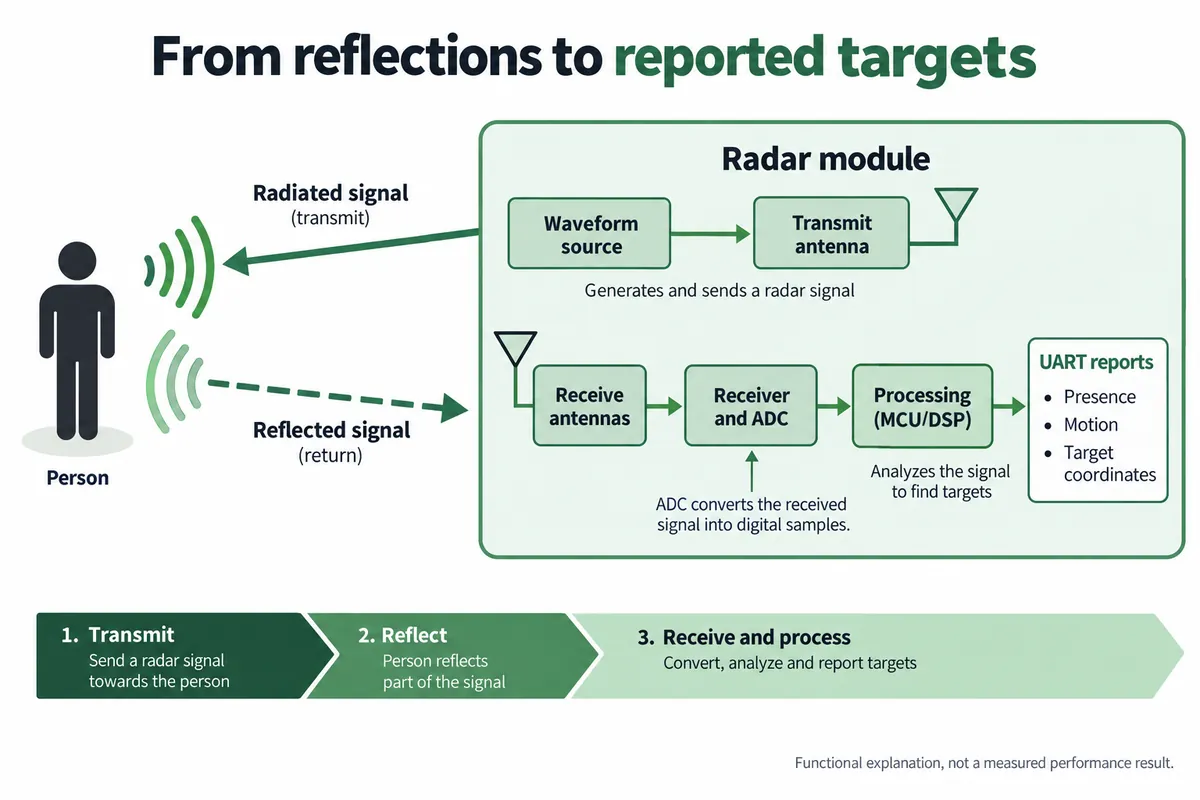 Diagram: the radar transmits, a person reflects part of the signal, and the module's receivers, ADC and processor turn it into UART reports of presence, motion and coordinates