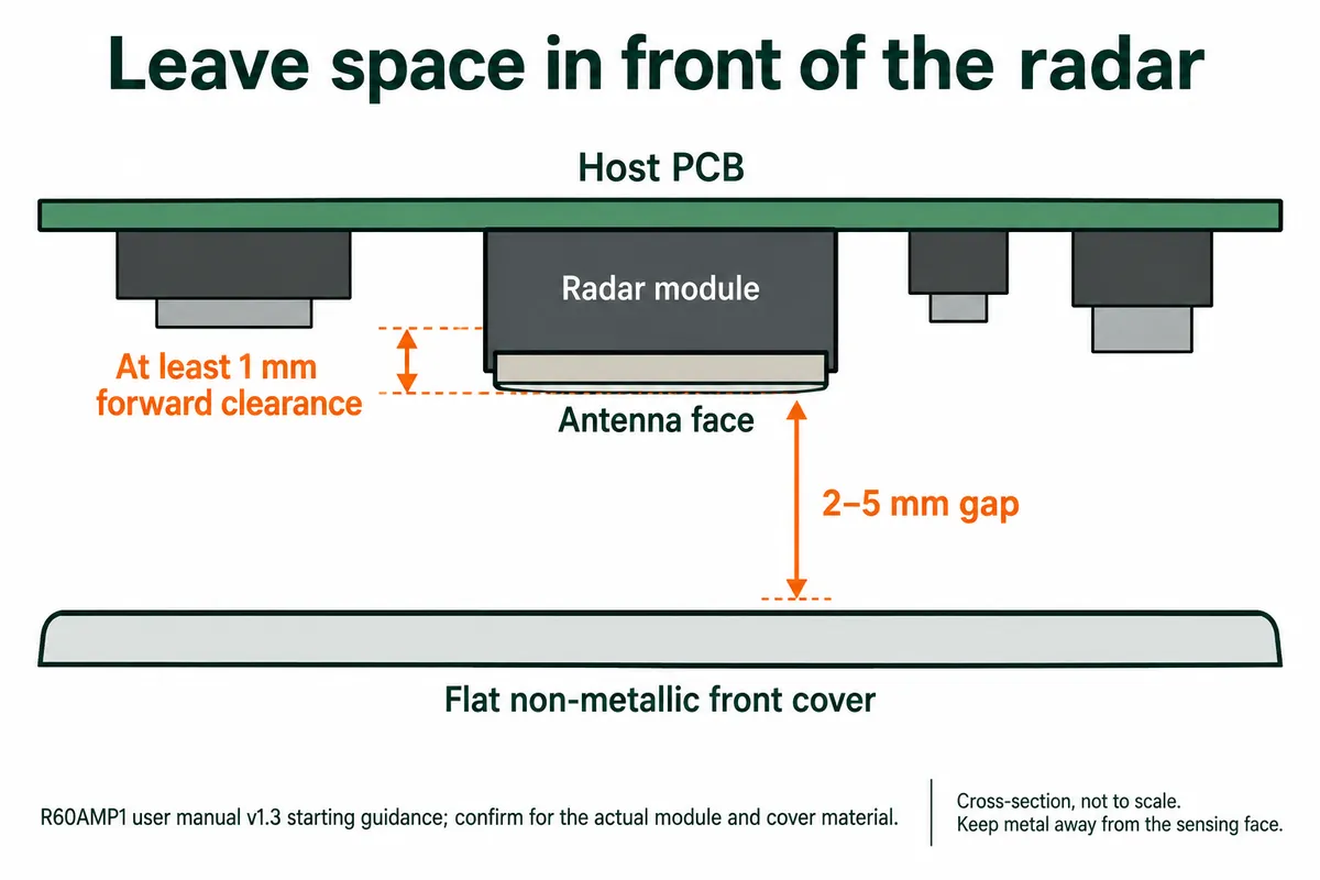 Cross-section: radar module on a host PCB, antenna face at least 1 mm forward of nearby parts, and a 2 to 5 mm gap to a flat non-metallic cover