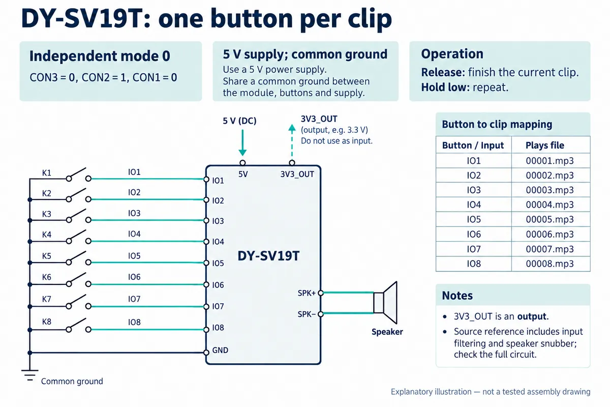 Diagram of eight buttons on DY-SV19T inputs IO1 to IO8, each playing 00001.mp3 to 00008.mp3, with mode 0 behavior noted