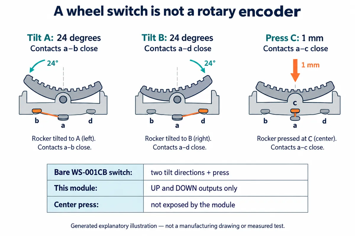 Three views of a rocking wheel switch: tilt A closes contacts a-b, tilt B closes a-d, press C closes a-c, with a table noting the module exposes only up and down
