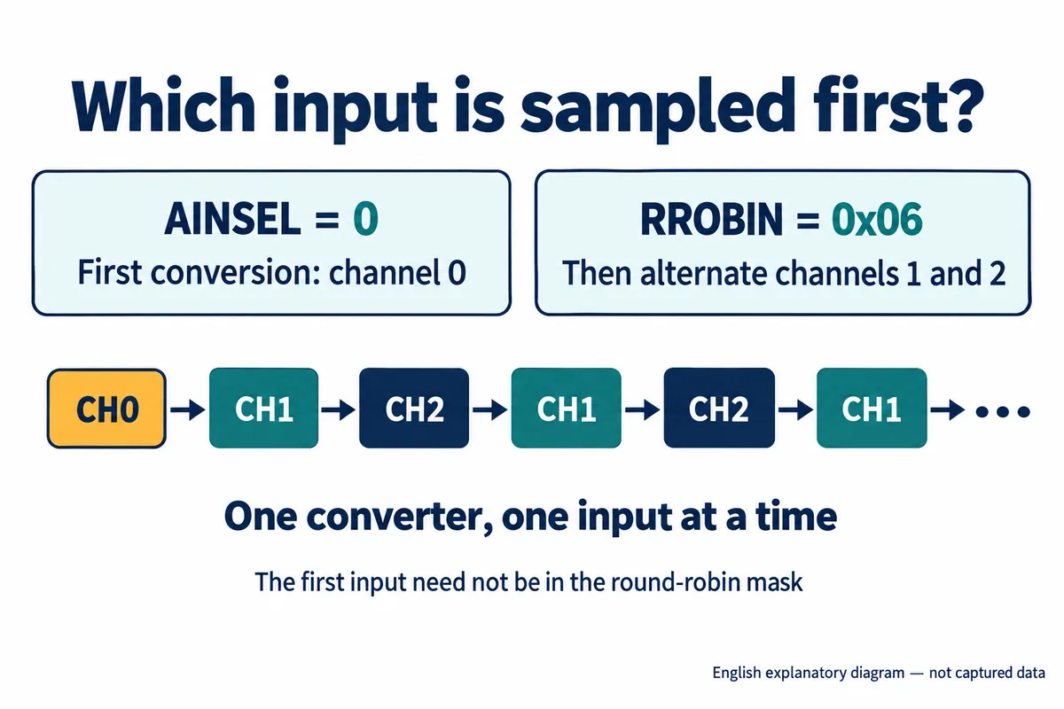 English explanatory redraw: AINSEL 0 gives a first conversion on channel 0, then RROBIN 0x06 alternates channels 1 and 2