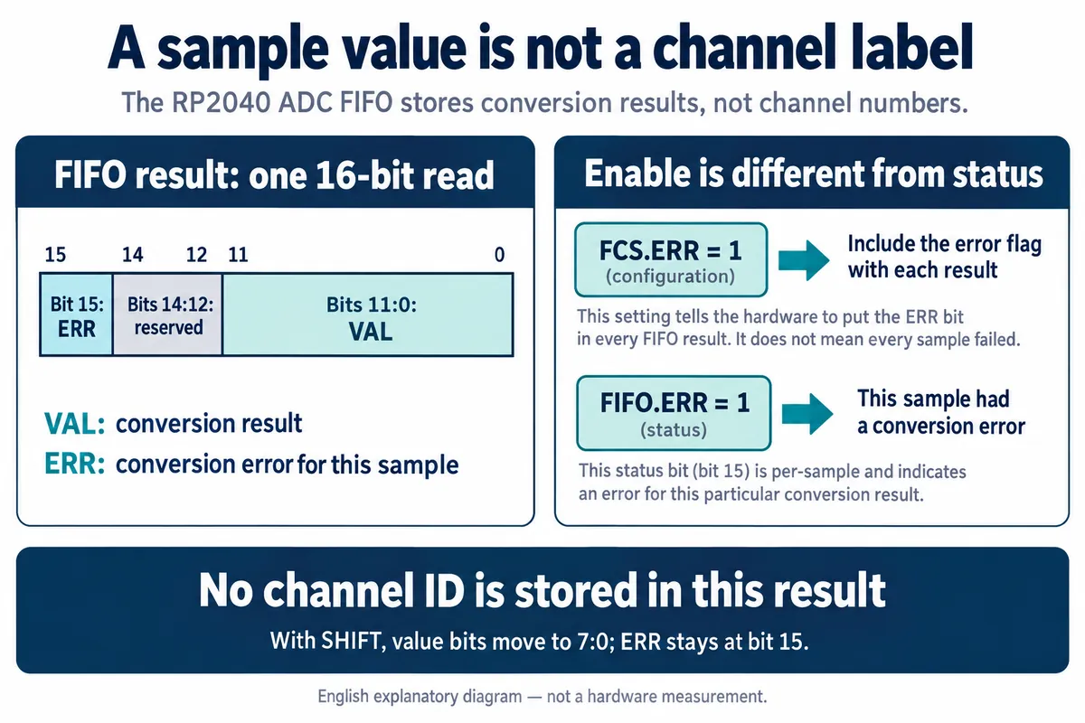 English explanatory redraw: a 16-bit FIFO result with ERR at bit 15, reserved bits 14 to 12 and the value in bits 11 to 0, and no channel ID
