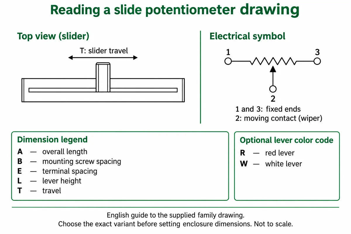 Annotated guide to a slide potentiometer drawing: top view with travel, electrical symbol with wiper, and a legend for length, screw spacing, terminal spacing, lever height and travel