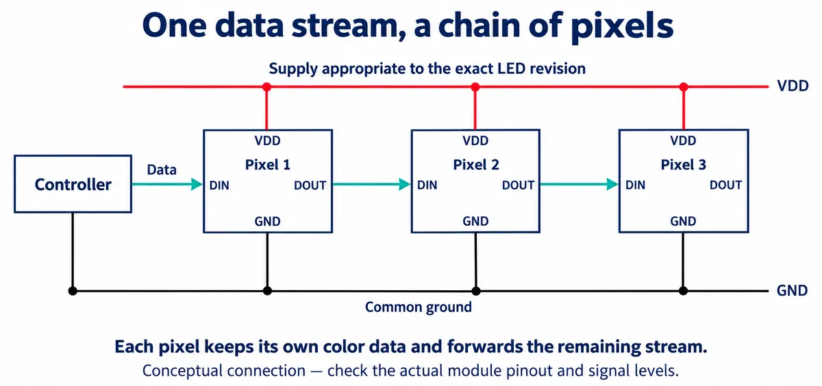 Diagram of a controller sending one data line into a chain of three pixels, each with DIN and DOUT, sharing VDD and ground