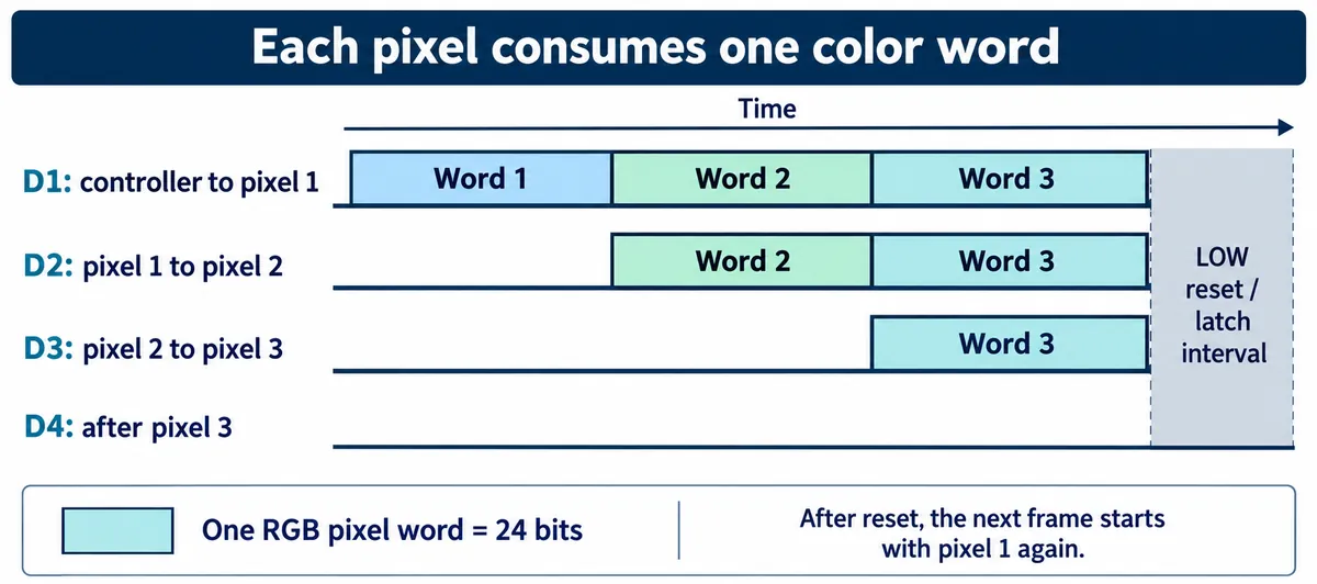 Timing sketch: the controller sends three 24-bit color words, each pixel strips its own word and forwards the rest, followed by a low reset interval